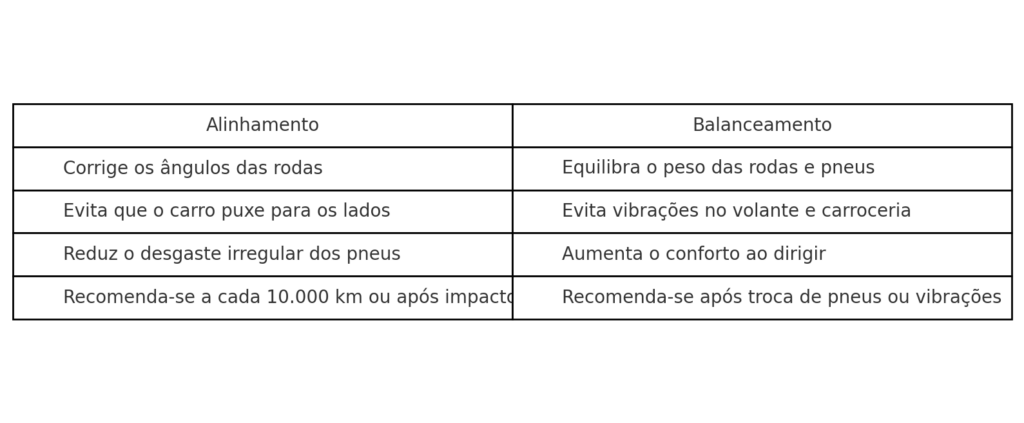 tabela com detalhes sobre alinhamento e balanceamento